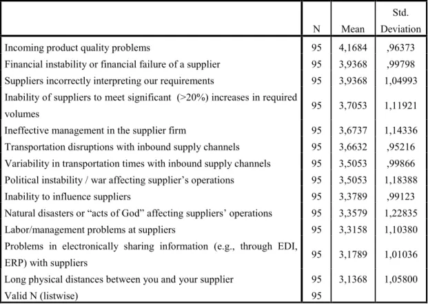 Table 3.9. Descriptive Statistics for Supply-side Risk Sources. 