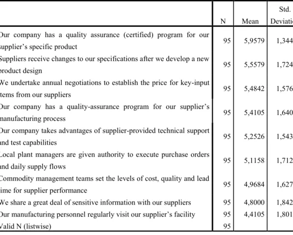 Table 3.11. Descriptive Statistics for Supply Base Management Practices. 
