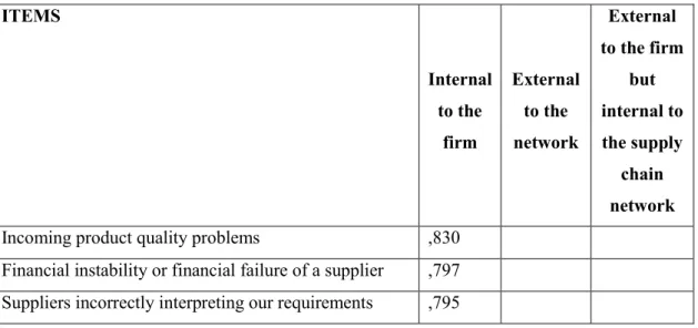 Table 3.13. Factor Analysis for Supply-Side Risk Sources. 