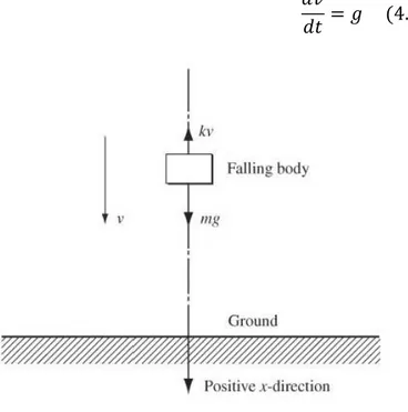 Figure 4.1 Falling body with air resistance from Bronson and Costa (2006) 