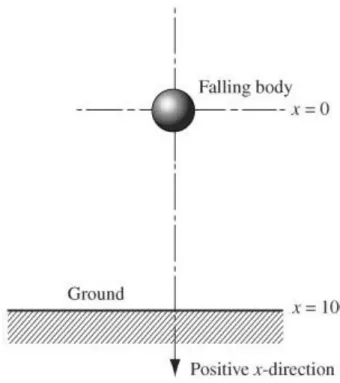 Figure 4.2 Falling Body from Bronson and Costa (2006) 