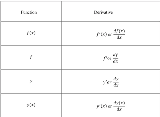 Table 1.1 Other notations for the derivative from Weir (2010)  