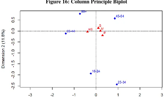Figure  15  presents  row  principle  biplot  of  the  example,  whereas  Figure  16  demonstrates column principle biplot of the same dataset