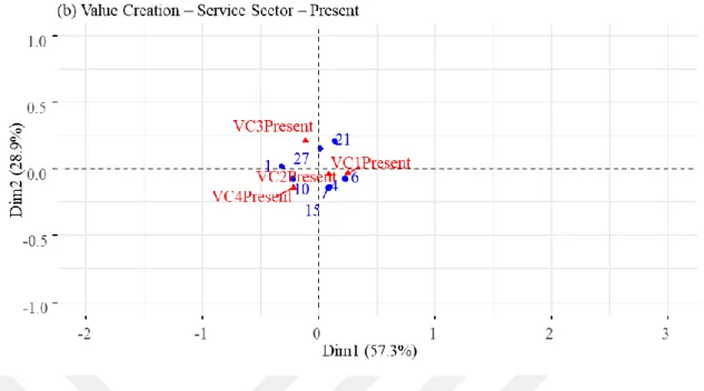 Figure 25 demonstrates companies from manufacturing sector with biplot (a)  and companies from service sector with biplot (b)