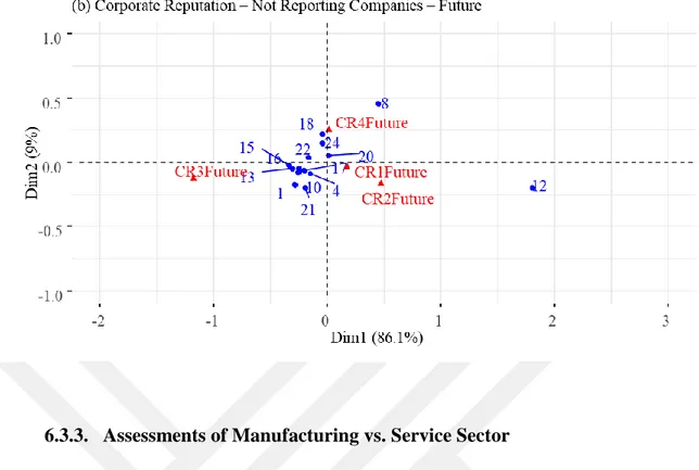 Figure 38 demonstrates companies from manufacturing sector with biplot (a)  and  companies  from  service  sector  with  biplot  (b)