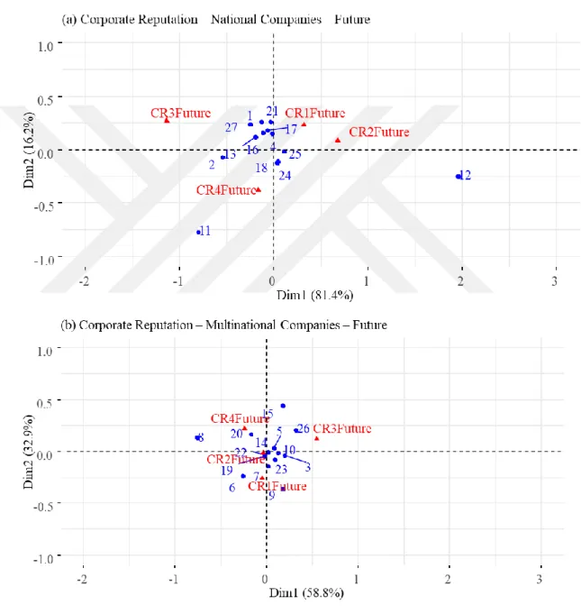 Figure 43 demonstrates national companies with biplot (a) and multinational  companies  with  biplot  (b)