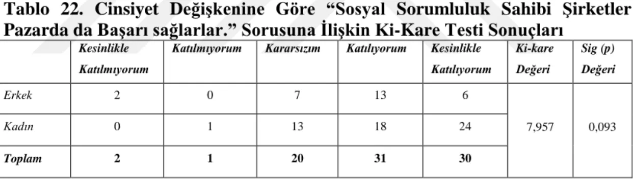 Tablo  22.  Cinsiyet  Değişkenine  Göre  “Sosyal  Sorumluluk  Sahibi  Şirketler  Pazarda da Başarı sağlarlar.” Sorusuna İlişkin Ki-Kare Testi Sonuçları 