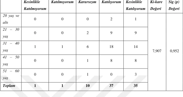 Tablo  46.  Yaş  Değişkenine  Göre  “Biri  Kurumsal  Sosyal  Sorumluluk  Sahibi  Diğeri O Şekilde Olmayan İki İşletme Arasından Seçim Yapmam Gerektiğinde  Hep  Kurumsal  Sosyal  Sorumluluk  Sahibi  Olan  Firmayı  Tercih  Ederim.”  Sorusuna İlişkin Ki-Kare 