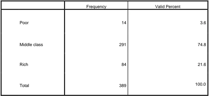 Table 3.5: Income of respondents 