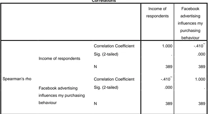 Table 3.10:  Correlation Coefficients for the income I 