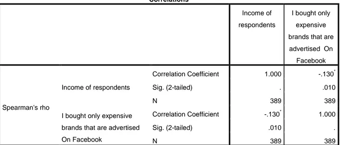 Table 3.11: Correlation Coefficients for the income  II 
