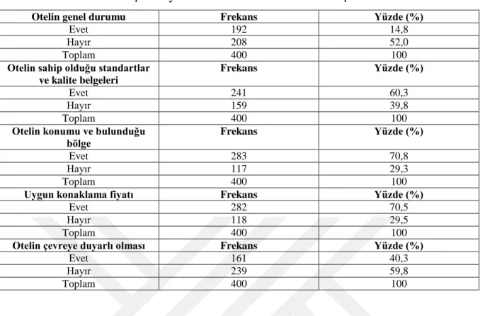 Tablo 15: Yılda Otelde Konaklama Sayısı 