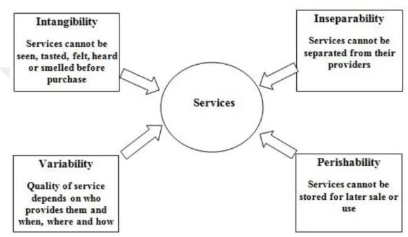Figure 1.1 Four service characteristics (source: Kotler, Bowen &amp; Makens, 2003:42)  