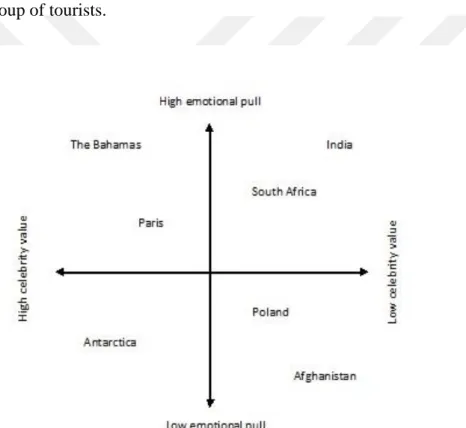Figure 2.2 The destination brand positioning map  ( Morgan et al, 2009:67 ) 