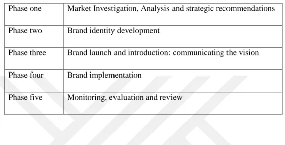 Table  2.1    The  five  phases  in  destination  brand  building   (Morgan  et.al.,  Pride  R.,  2009:69)
