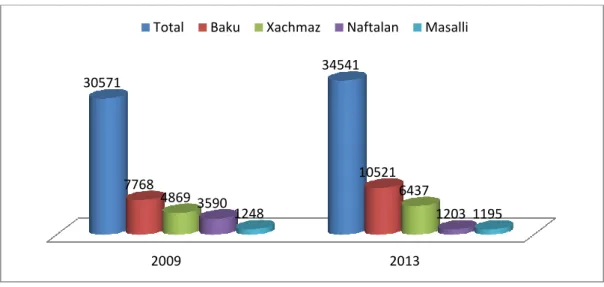 Figure 3.2 Number of beds in the country ( data: Azerbaijan State Statistical  Committee ) 