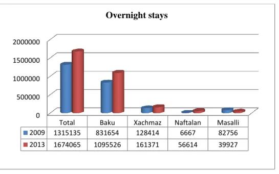 Figure 3.3 Overnight stays in the accommodation facilities ( data: Azerbaijan State  Statistical Committee ) 