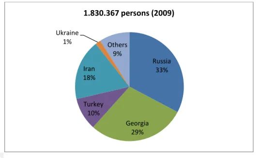 Figure 3.4 Share of foreign visitors by countries in 2009 ( data: Azerbaijan State  Statistical Committee ) 