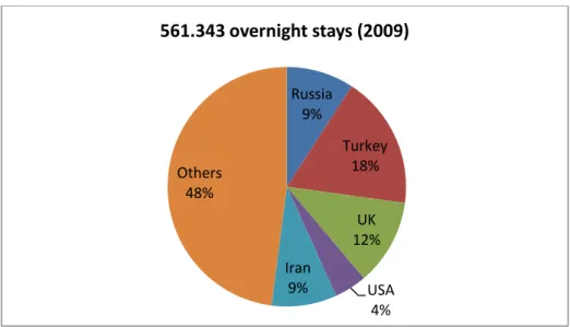 Figure 3.5 Share of overnight stays by countries in 2009 ( data: Azerbaijan State  Statistical Committee ) 