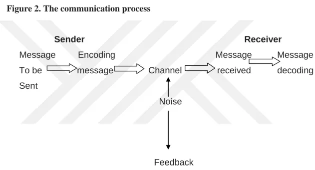 Figure 2. The communication process 