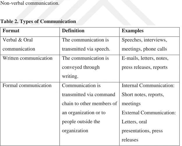 Table 2. Types of Communication 