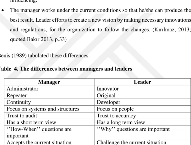 Table  4. The differences between managers and leaders 