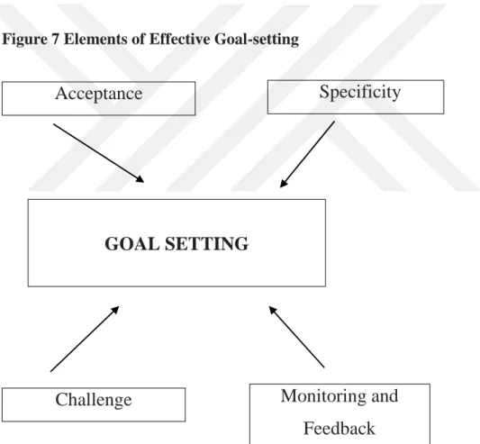 Figure 7 Elements of Effective Goal-setting 