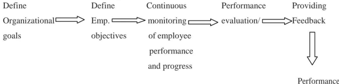Figure 8 The MBO Process 