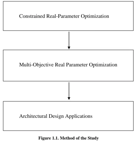 Figure 1.1. Method of the Study 