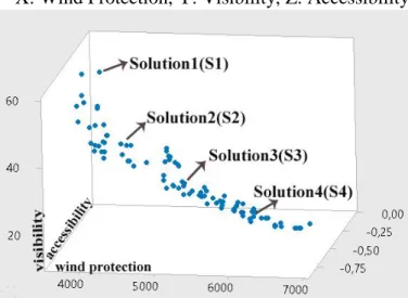 Figure 5.16. Pareto Front approximation for NSGA-II 