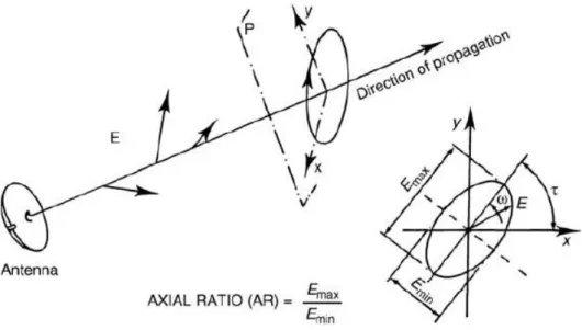 Figure 10. Polarization of Propagating Wave (Maral, Bousquet, 2010). 