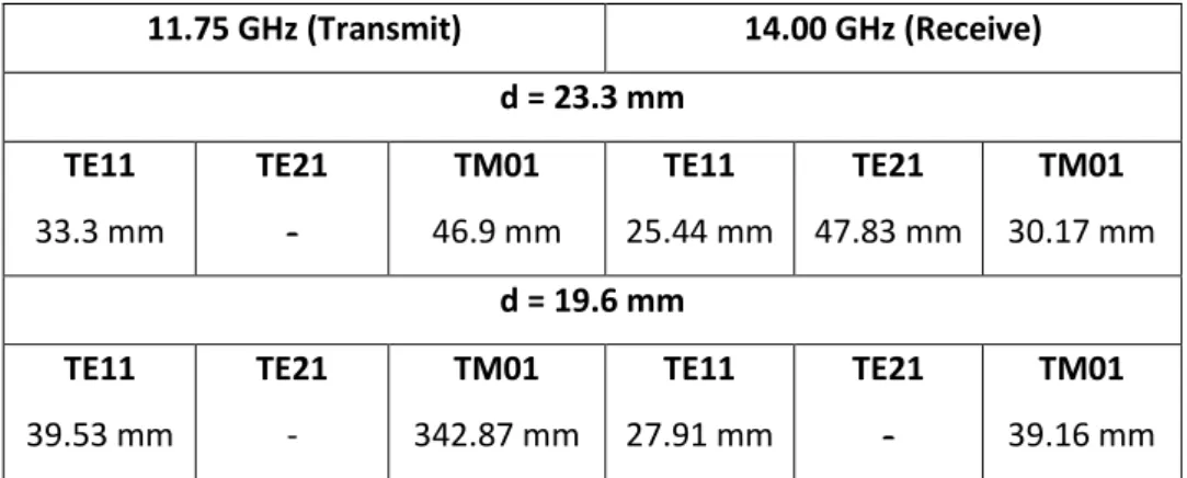 Table 3. Calculated Wavelength Values for Different Propagation Modes at  Transmit and Receive Frequencies in Circular Waveguides