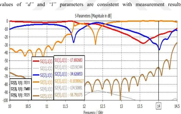 Figure 20. Reflection and Transmission Coefficients for Transition Structure of  Receiver Part