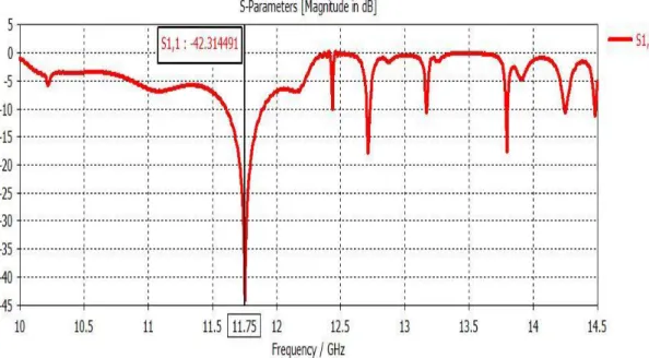 Figure 29. S11 Graph of Transmitter Antenna Production Version in CST MWS. 