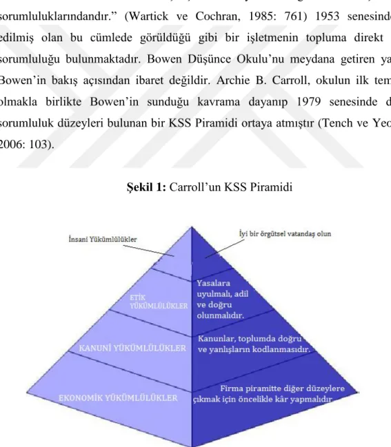 Şekil 1: Carroll’un KSS Piramidi 