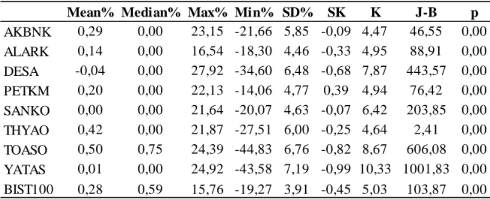 Table  6  and  7  report  the  descriptive  statistics  for  the  logarithmically  transformed trading volume and ISV series