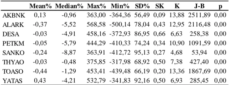 Table  6  depicts  that,  trading  volume  for  8  out  44  US  companies  is  close  to  being normally distributed with J-B p-values being above 5% significance