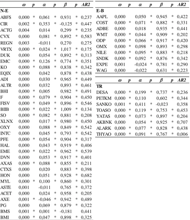 Table  9  depicts  the  basic  market  base  model  with  its  conditional  variance  modelled  with  GARCH  (1,1)  with  neither  ISV  nor  trading  volume  in  the  latter  equation
