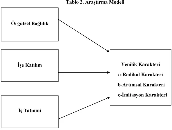 Tablo 2. Araştırma Modeli 