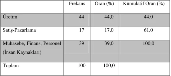 Tablo 3.5. Katılımcıların Bulundukları Departmanlara Göre Dağılımı  Frekans  Oran (%)  Kümülatif Oran (%) 