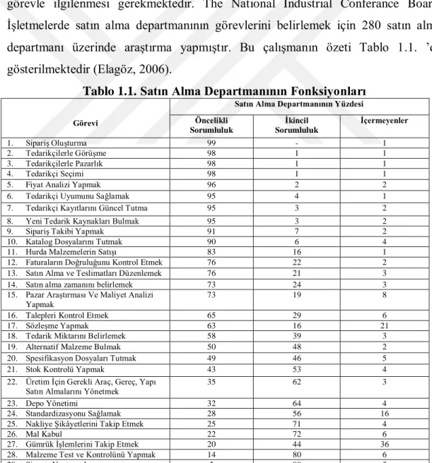 Tablo 1.1. Satın Alma Departmanının Fonksiyonları 