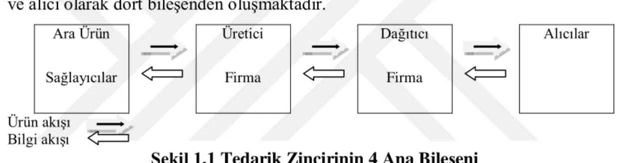 Şekil 1.1 Tedarik Zincirinin 4 Ana Bileşeni 