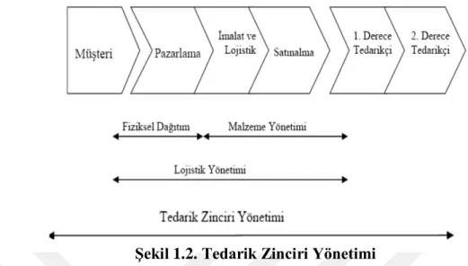 Şekil 1.2. Tedarik Zinciri Yönetimi 