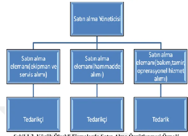 Şekil 1.3. Küçük Ölçekli Firmalarda Satın Alma Örgütlenmesi Örneği  Alım  yapan  kişilerin  farklı  mamul,  mamul  grubu  ve  ya  hizmet  alımıyla  görevlendirilmesi  birim  bünyesinde oluşabilecek  karmaşıklığın  en aza  indirilmesini  sağlar, bununla bir