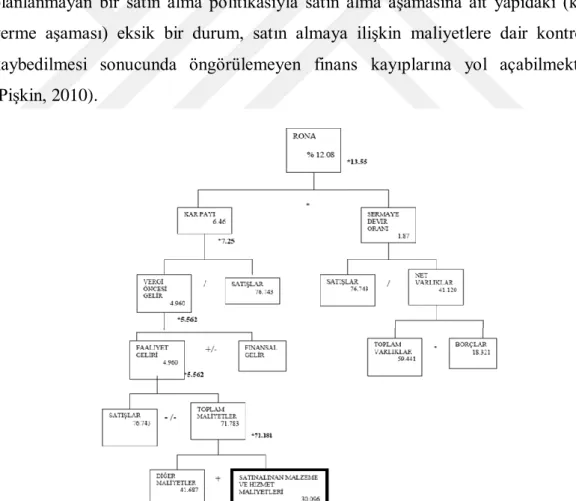 Şekil 1.7. Du Pont Analizi: Satın Alınan Malzeme ve Hizmetlerin Maliyetinde 