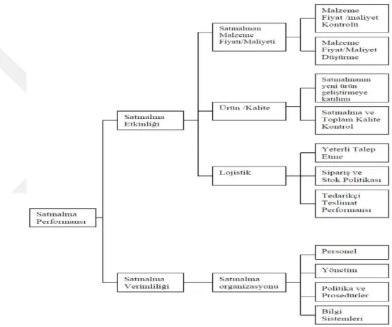 Şekil 2.1 Satın Alma Performansı Ölçümünde Önemli Boyutlar 