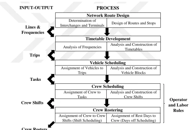 Figure 2.1 The Transit Operation Planning Process. 
