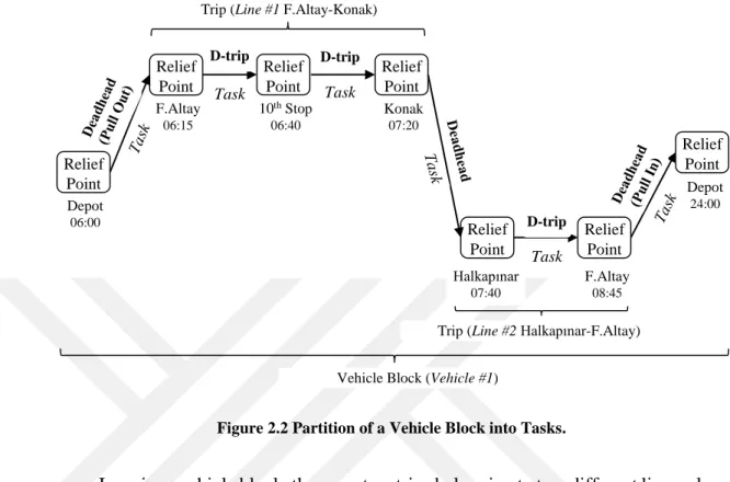 Figure 2.2 Partition of a Vehicle Block into Tasks. 