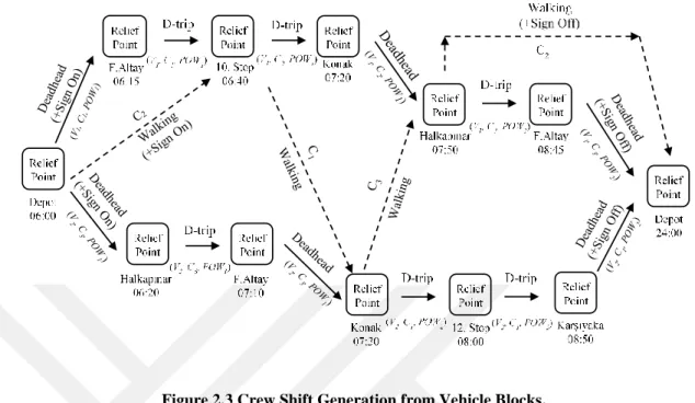 Figure 2.3 Crew Shift Generation from Vehicle Blocks. 