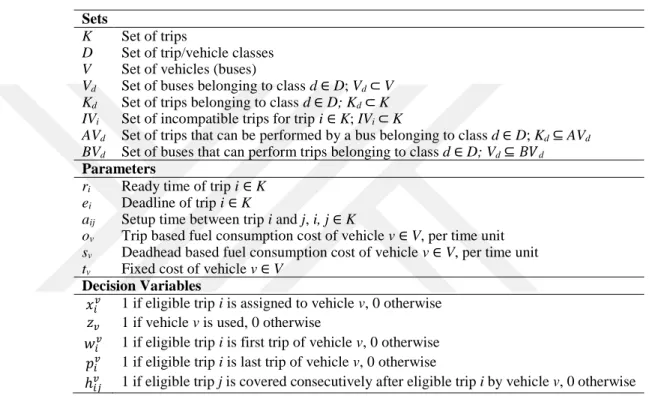 Table 4.1 VSP Notation.  Sets 